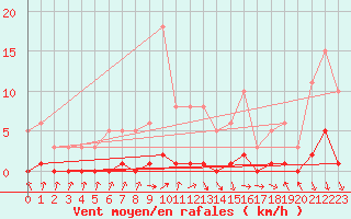 Courbe de la force du vent pour Die (26)