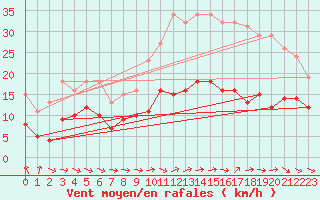 Courbe de la force du vent pour Monts-sur-Guesnes (86)