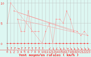 Courbe de la force du vent pour Xonrupt-Longemer (88)