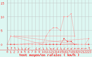 Courbe de la force du vent pour Lignerolles (03)