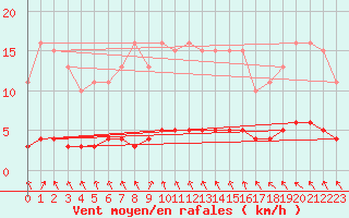 Courbe de la force du vent pour Le Mesnil-Esnard (76)