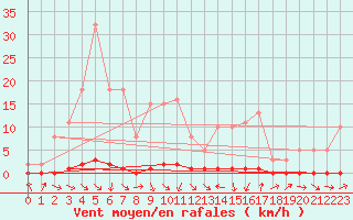 Courbe de la force du vent pour Thoiras (30)