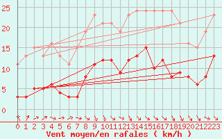 Courbe de la force du vent pour Bannay (18)