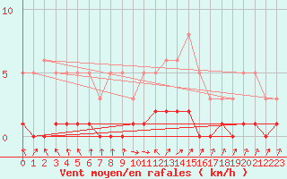 Courbe de la force du vent pour Die (26)