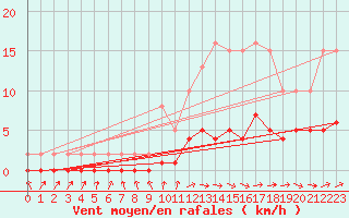 Courbe de la force du vent pour Charmant (16)
