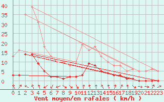 Courbe de la force du vent pour Voiron (38)