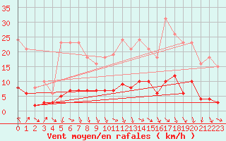 Courbe de la force du vent pour Combs-la-Ville (77)