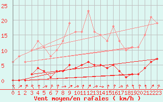 Courbe de la force du vent pour Tour-en-Sologne (41)