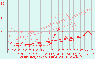 Courbe de la force du vent pour Potes / Torre del Infantado (Esp)