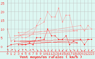 Courbe de la force du vent pour Daroca