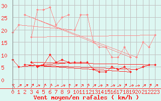 Courbe de la force du vent pour Fains-Veel (55)