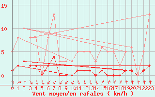 Courbe de la force du vent pour Hd-Bazouges (35)