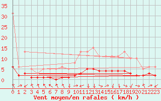 Courbe de la force du vent pour Saint-Laurent-du-Pont (38)
