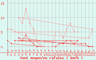 Courbe de la force du vent pour Malbosc (07)