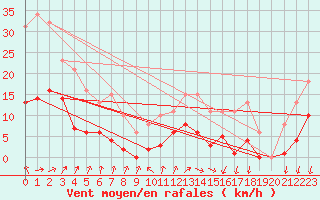 Courbe de la force du vent pour Treize-Vents (85)