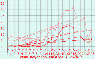 Courbe de la force du vent pour Montredon des Corbires (11)