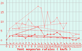 Courbe de la force du vent pour Fains-Veel (55)