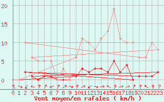 Courbe de la force du vent pour Potes / Torre del Infantado (Esp)