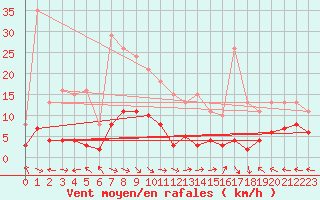 Courbe de la force du vent pour Sorcy-Bauthmont (08)