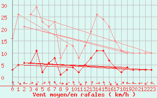 Courbe de la force du vent pour Eygliers (05)