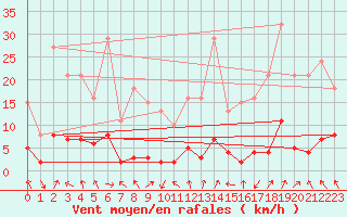 Courbe de la force du vent pour Voiron (38)
