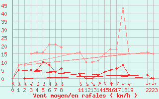 Courbe de la force du vent pour Agde (34)