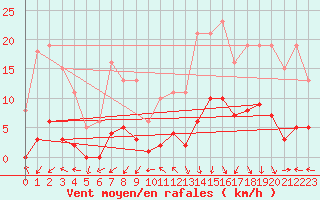 Courbe de la force du vent pour Voiron (38)