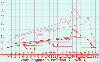 Courbe de la force du vent pour Gjilan (Kosovo)