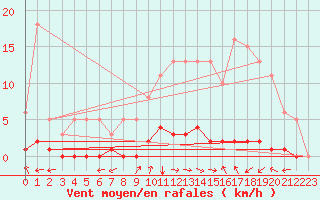 Courbe de la force du vent pour Tarare (69)