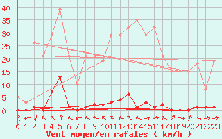 Courbe de la force du vent pour Les Pennes-Mirabeau (13)
