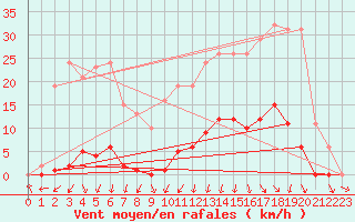 Courbe de la force du vent pour Gjilan (Kosovo)