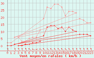 Courbe de la force du vent pour Baron (33)