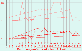 Courbe de la force du vent pour Seichamps (54)
