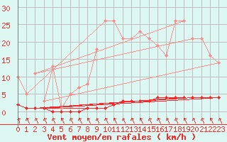 Courbe de la force du vent pour Priay (01)