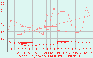 Courbe de la force du vent pour Priay (01)