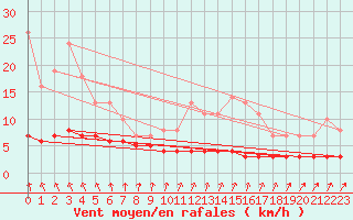 Courbe de la force du vent pour Priay (01)