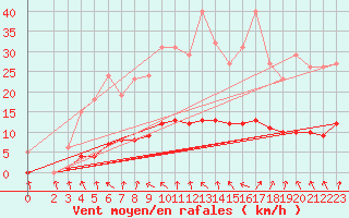 Courbe de la force du vent pour Herserange (54)