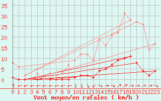 Courbe de la force du vent pour Marquise (62)