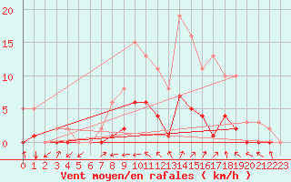 Courbe de la force du vent pour Pertuis - Le Farigoulier (84)