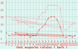 Courbe de la force du vent pour Val d