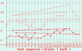 Courbe de la force du vent pour Courcouronnes (91)