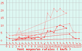 Courbe de la force du vent pour Le Vigan (30)