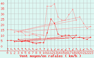 Courbe de la force du vent pour Eygliers (05)