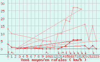 Courbe de la force du vent pour Orlu - Les Ioules (09)