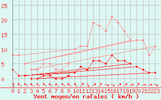 Courbe de la force du vent pour Grasque (13)