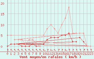 Courbe de la force du vent pour Bridel (Lu)