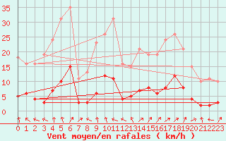 Courbe de la force du vent pour Voiron (38)