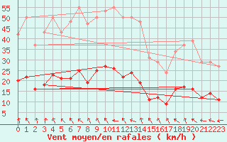 Courbe de la force du vent pour Vias (34)