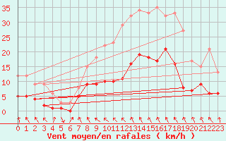 Courbe de la force du vent pour Tudela