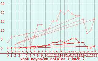 Courbe de la force du vent pour Cerisiers (89)